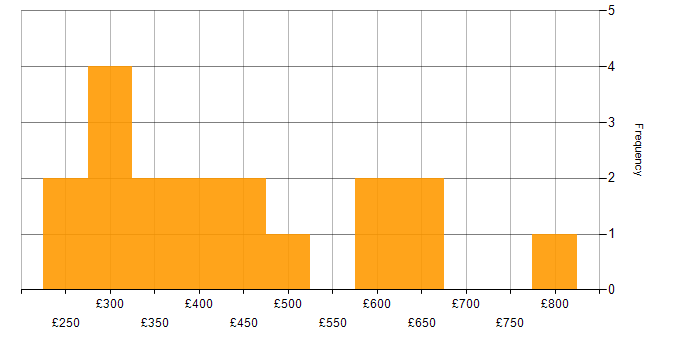 Daily rate histogram for Microsoft Certification in Manchester