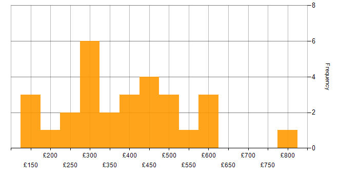 Daily rate histogram for Microsoft Certification in the North of England