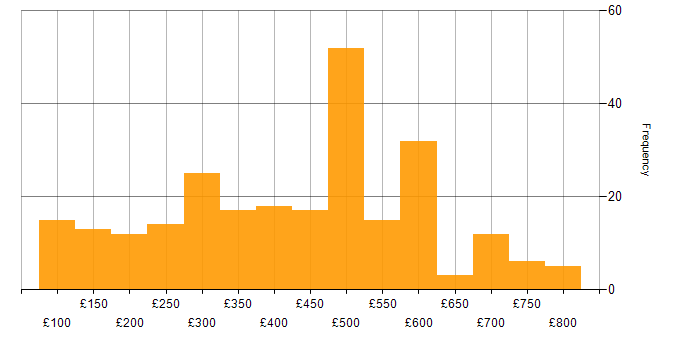 Daily rate histogram for Microsoft Certification in the UK
