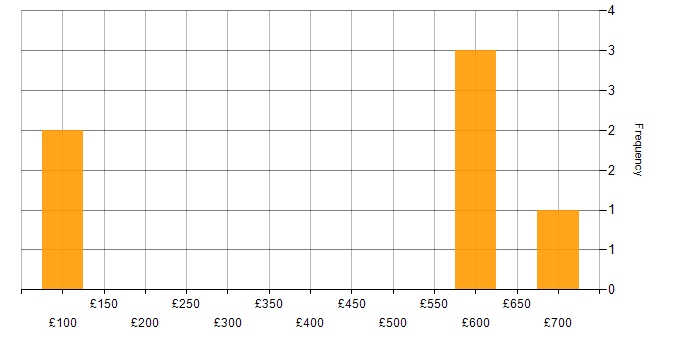 Daily rate histogram for Microsoft Certification in the West Midlands