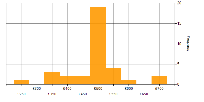 Daily rate histogram for Microsoft Certification in Wiltshire