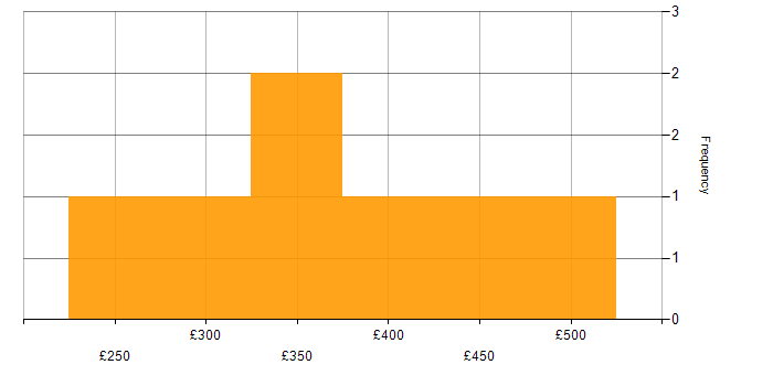 Daily rate histogram for Microsoft Engineer in the South East