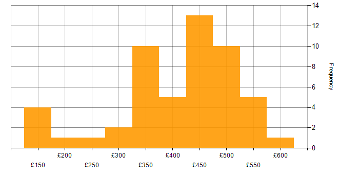 Daily rate histogram for Microsoft Engineer in the UK