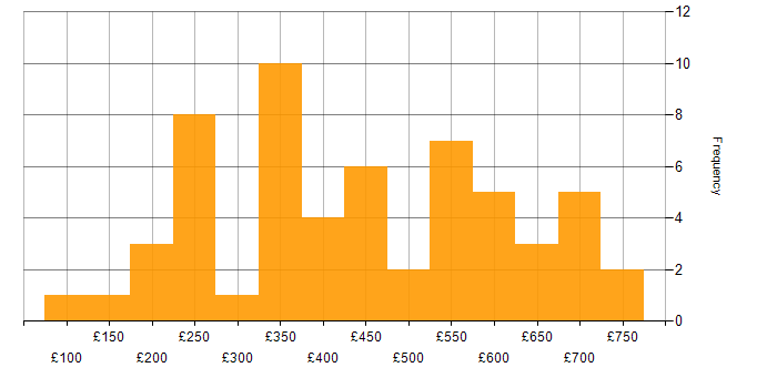 Daily rate histogram for Microsoft Exchange in Central London