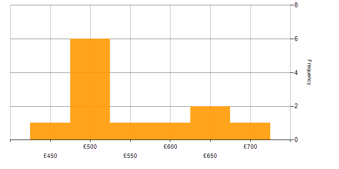 Daily rate histogram for Microsoft Exchange in Corsham