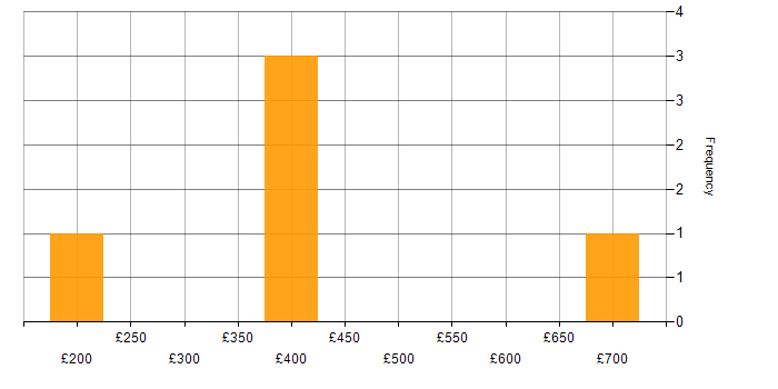 Daily rate histogram for Microsoft Exchange in Coventry