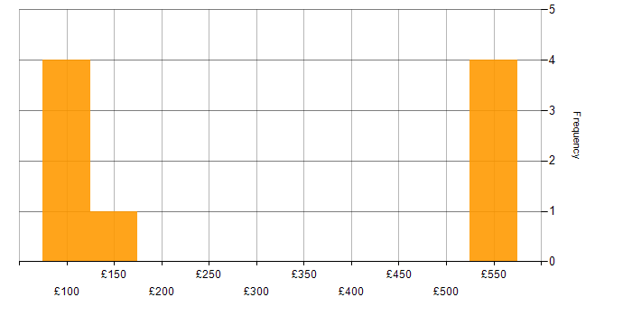 Daily rate histogram for Microsoft Exchange in Devon
