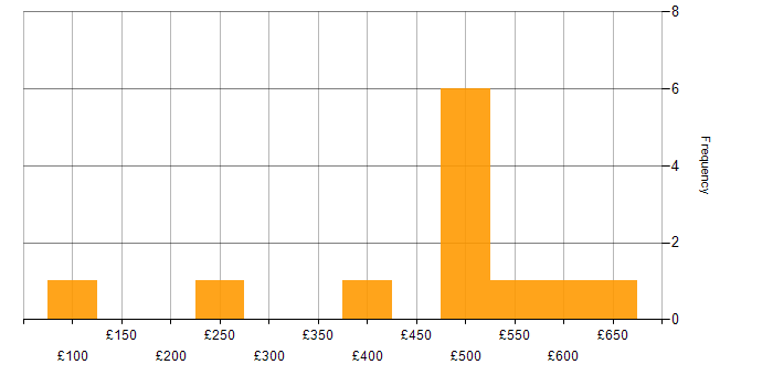 Daily rate histogram for Microsoft Exchange in Hampshire