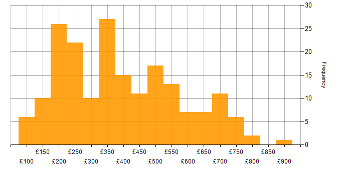 Daily rate histogram for Microsoft Exchange in London