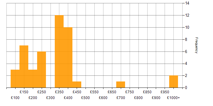 Daily rate histogram for Microsoft Exchange in the Midlands
