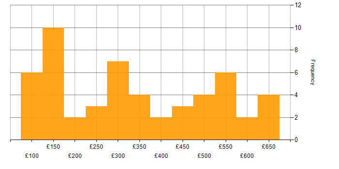 Daily rate histogram for Microsoft Exchange in the North of England