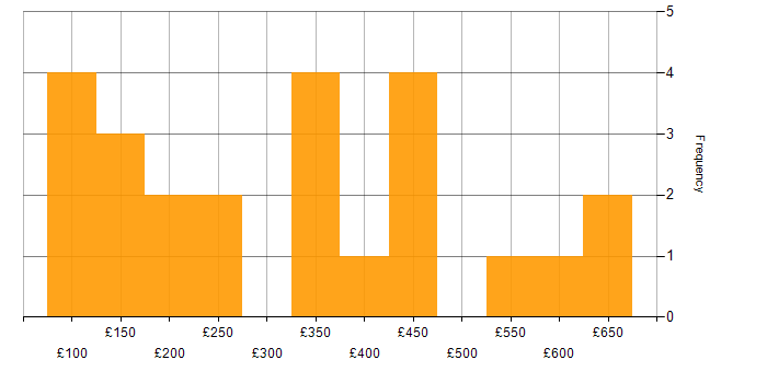 Daily rate histogram for Microsoft Exchange in the North West