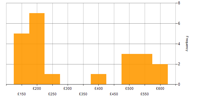 Daily rate histogram for Microsoft Exchange in Scotland
