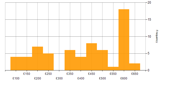 Daily rate histogram for Microsoft Exchange in the South East
