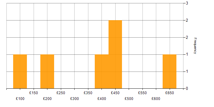 Daily rate histogram for Microsoft Exchange in South London