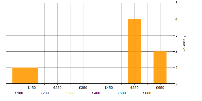 Daily rate histogram for Microsoft Exchange in West Yorkshire