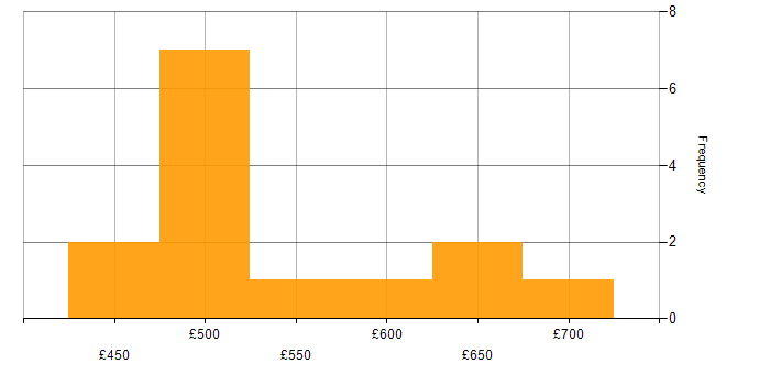 Daily rate histogram for Microsoft Exchange in Wiltshire