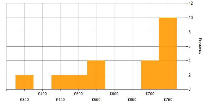Daily rate histogram for Microsoft Graph in the UK