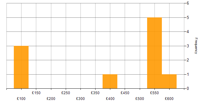 Daily rate histogram for Microsoft Infrastructure Engineer in the UK
