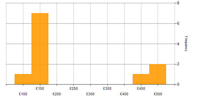 Daily rate histogram for Microsoft Intune in the East Midlands