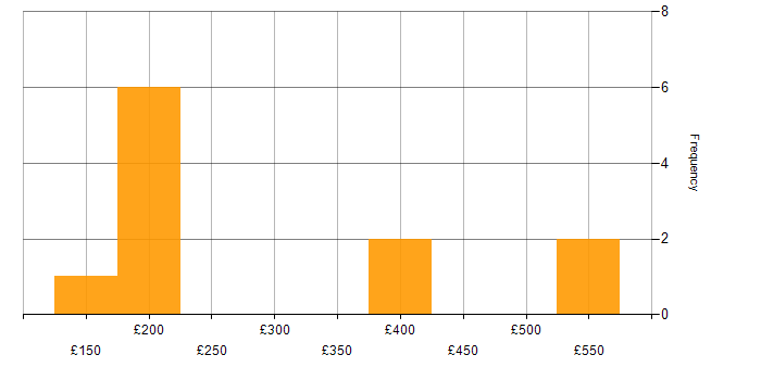 Daily rate histogram for Microsoft Intune in Glasgow