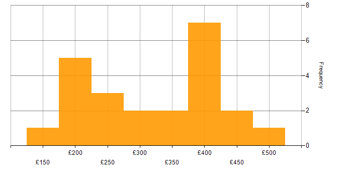 Daily rate histogram for Microsoft Intune in Manchester