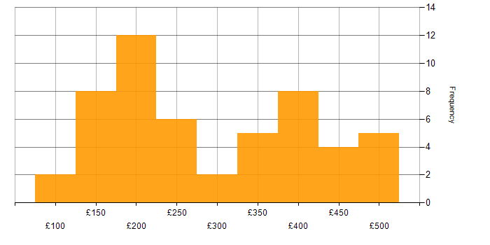 Daily rate histogram for Microsoft Intune in the North of England