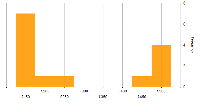 Daily rate histogram for Microsoft Intune in South Yorkshire