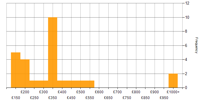Daily rate histogram for Microsoft Intune in the West Midlands