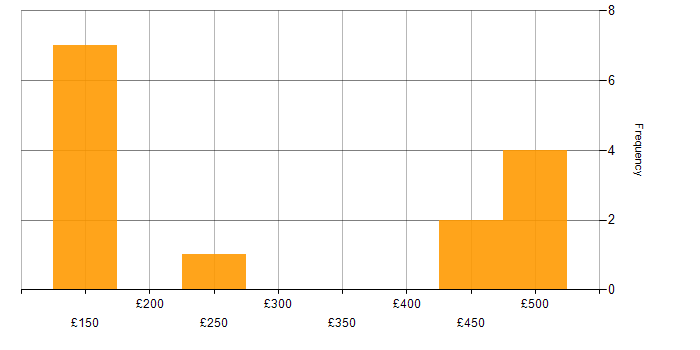 Daily rate histogram for Microsoft Intune in Yorkshire