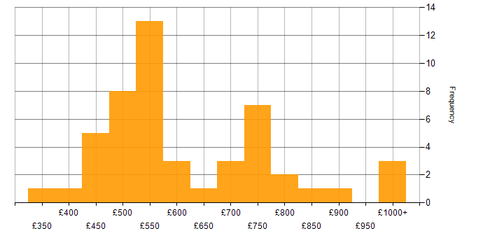Daily rate histogram for Microsoft Purview in England