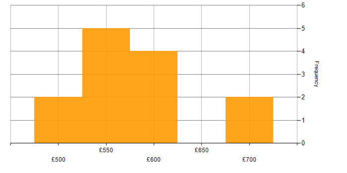 Daily rate histogram for Microsoft Purview in the UK excluding London