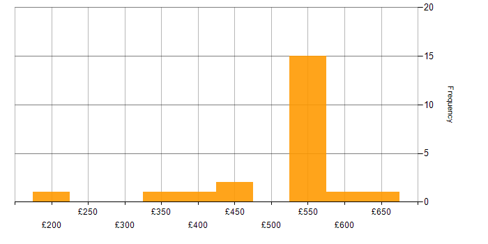 Daily rate histogram for Microsoft Specialist in the UK