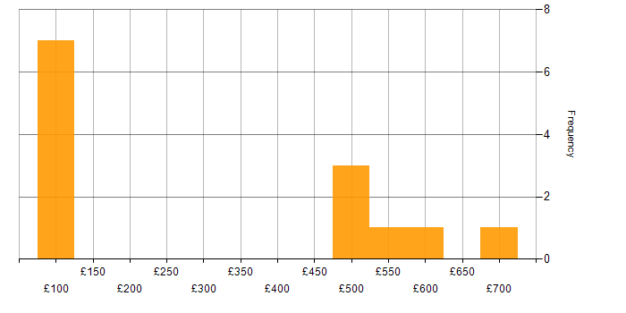 Daily rate histogram for MicroStrategy in England