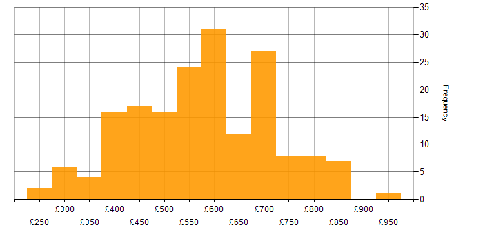 Daily rate histogram for Middleware in the UK