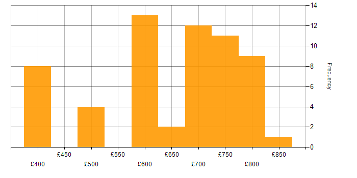 Daily rate histogram for MiFID in England