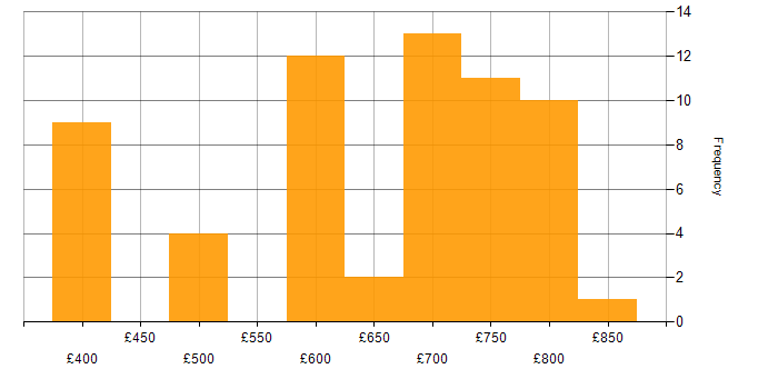 Daily rate histogram for MiFID in London