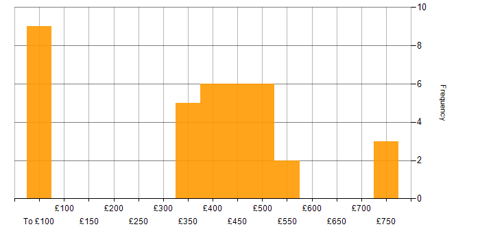 Daily rate histogram for Migration in Bristol