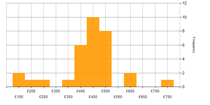 Daily rate histogram for Migration in Buckinghamshire