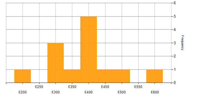 Daily rate histogram for Migration in Cheshire