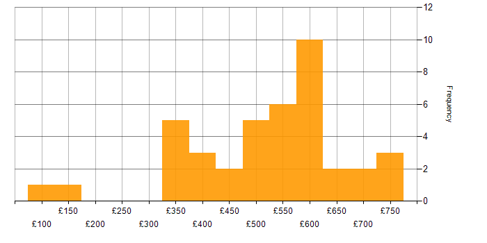 Daily rate histogram for Migration in the East Midlands