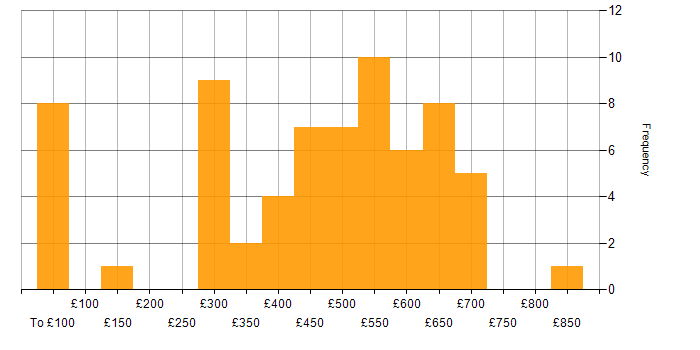 Daily rate histogram for Migration in the East of England