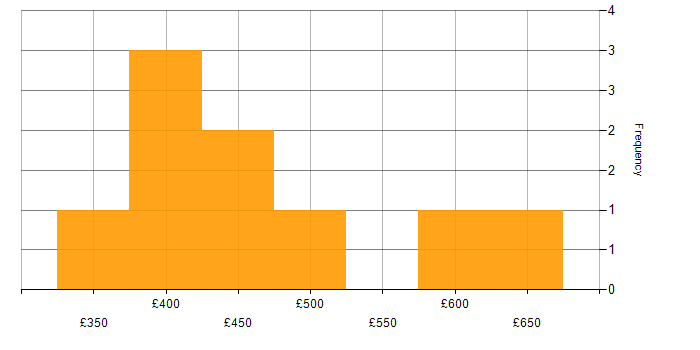 Daily rate histogram for Migration in East Sussex