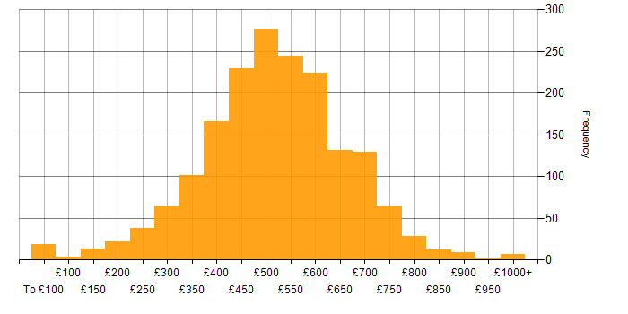 Daily rate histogram for Migration in England