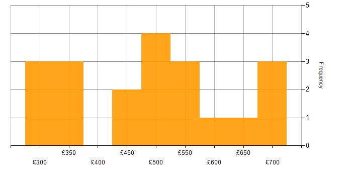Daily rate histogram for Migration in Glasgow