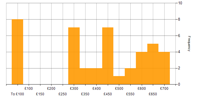 Daily rate histogram for Migration in Hertfordshire