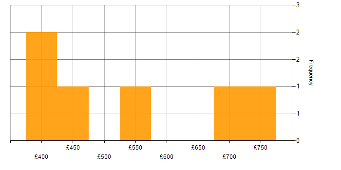 Daily rate histogram for Migration in Hounslow