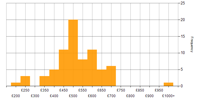 Daily rate histogram for Migration in Manchester
