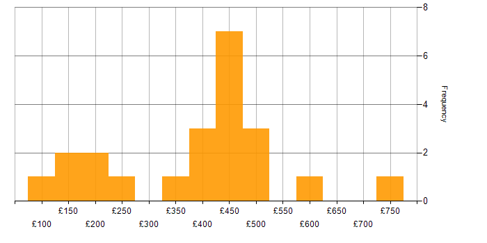 Daily rate histogram for Migration in Milton Keynes