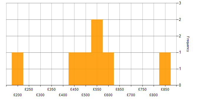 Daily rate histogram for Migration in the North East